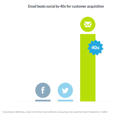3-email-vs-social-customer-acquisition