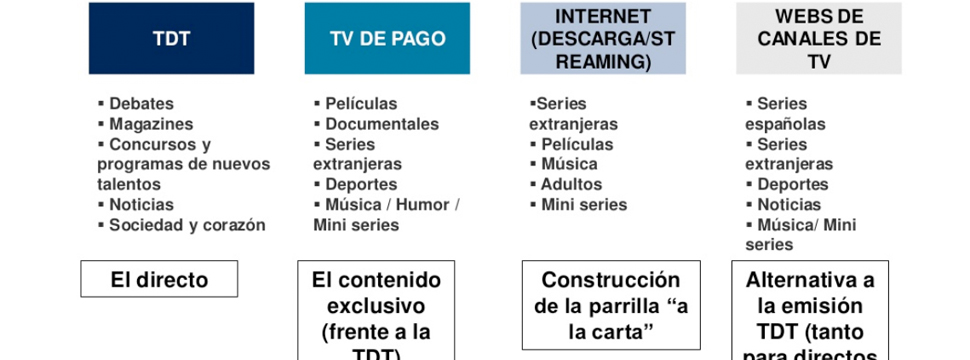 Televidente 2.0, ¿cómo consumimos el contenido audiovisual?